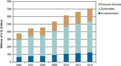 來源：iSuppli公司，2008年10月