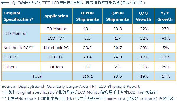 Q4&rsquo;08全球大尺寸TFT LCD按原設(shè)計規(guī)格、按應(yīng)用領(lǐng)域別出貨量