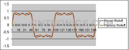 圖3、貝塞爾響應(yīng)和平坦響應(yīng)的對(duì)比