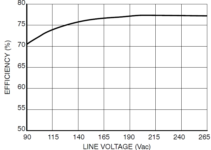 圖4：Pout=8.5 W、不同線路電壓時(shí)的能效