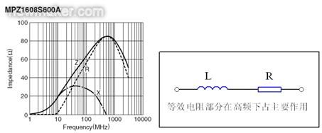 反映磁珠電阻、感抗和總感抗的阻抗曲線及等效電路拓?fù)? /></div>
<div style=