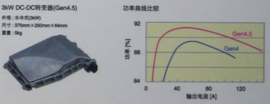 TDK混合動(dòng)力汽車用4.5代DC-DC轉(zhuǎn)換器具有高達(dá)3KW的功率，效率高達(dá)94%