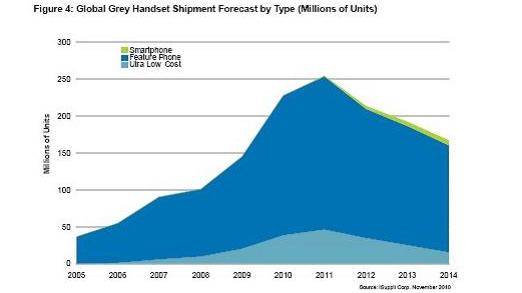 全球灰市手機(jī)出貨量預(yù)測(cè)，按類型細(xì)分(出貨量以百萬計(jì))