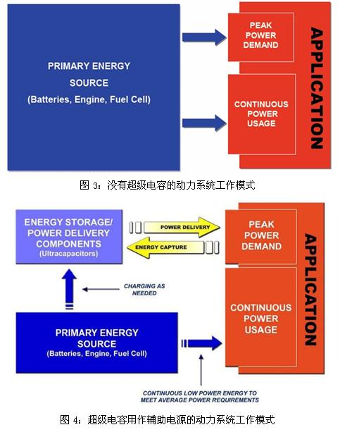 超級(jí)電容輔助電池、發(fā)動(dòng)機(jī)的工作模式示意圖