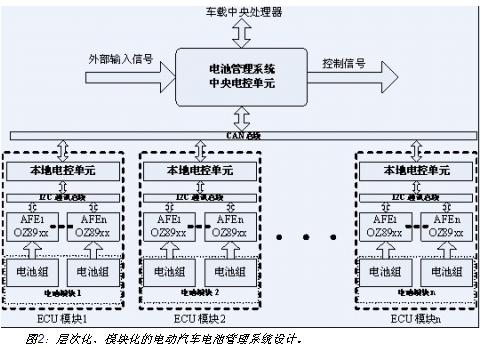 電動汽車電池系統(tǒng)的層次化、模塊化設計