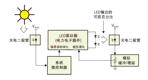 PWM（脈寬調(diào)制）用于日/夜控制，線性控制用于光輸出