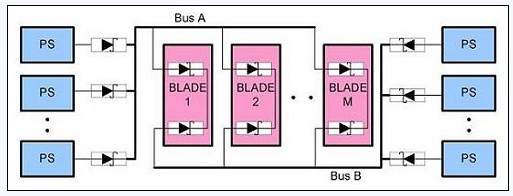 圖 3、N+1 A、B 總線的OR