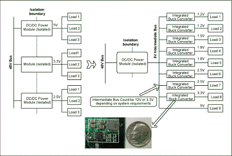 圖1. 與電信單板上傳統(tǒng)的分布電源架構(gòu)(左邊)相比，集成開(kāi)關(guān)調(diào)節(jié)器(右邊)具有更高效率和可靠性，能夠加快設(shè)計(jì)進(jìn)程、縮小電路板面積。