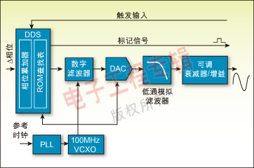 圖 2：典型DDS函數(shù)發(fā)生器的架構方框圖。