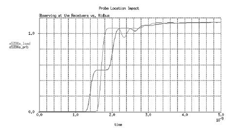 圖3. 在接收器處和在探頭觸針處觀察到的串聯(lián)端接系統(tǒng)波形。