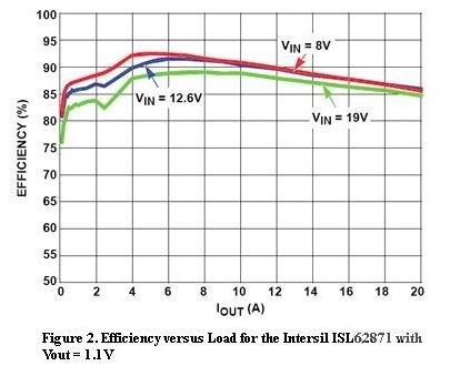  圖2，Intersil ISL62871的負(fù)載與效率曲線，Vout=1.1V