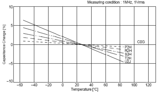 C0G、X5R、Y5V三種材質(zhì)電容受環(huán)境溫度的影響