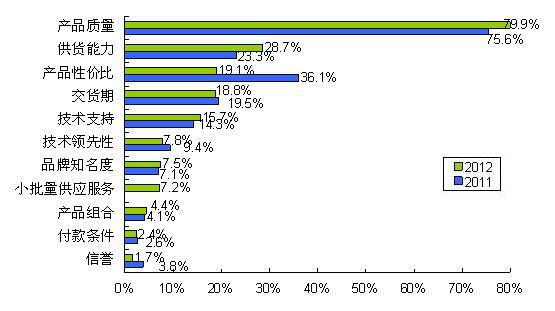 圖8 質(zhì)量、供貨能力和性價(jià)比三駕馬車