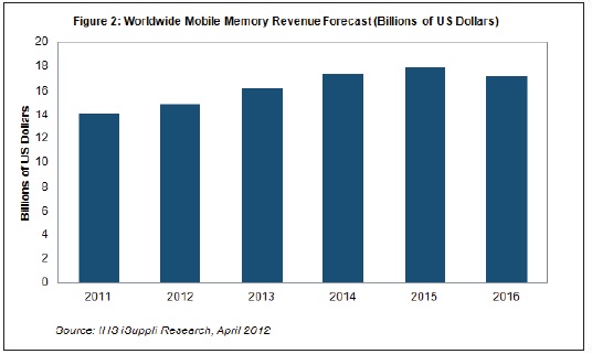到2016年，移動(dòng)內(nèi)存營(yíng)業(yè)收入將超過(guò)170億美元