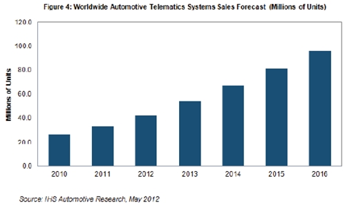 隨后在截止到2016年的三年里，預計平均增長速度為18-24%，2016年銷量預計接近9600萬個