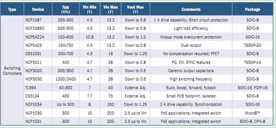 表1：安森美半導體應(yīng)用于家庭娛樂應(yīng)用的開關(guān)控制器方案