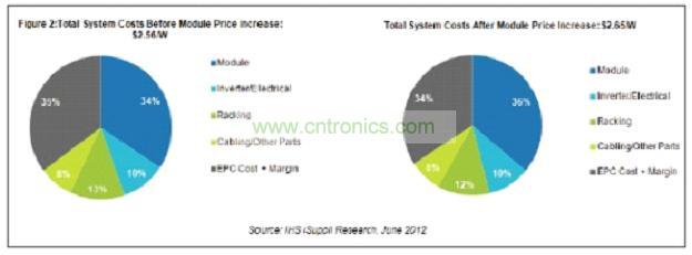 圖2所示為太陽能模組各原產國在北美市場所占的出貨量份額。