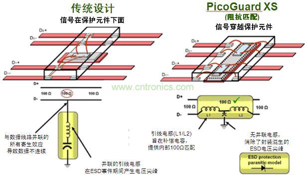 圖2：傳統(tǒng)ESD保護(hù)設(shè)計(jì)方法與PicoGuard XS比較。