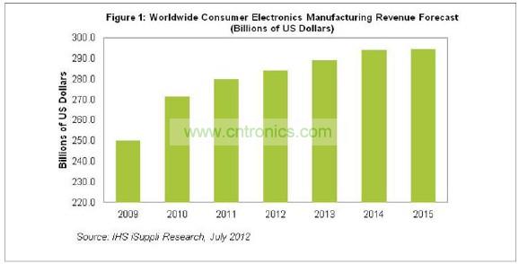2015年消費(fèi)電子營業(yè)收入將達(dá)到2945億美元，僅比2014年的預(yù)期水平2942億美元微增0.1%。