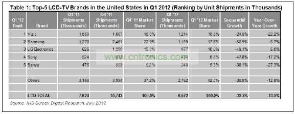 012年第一季度，總部在美國加州的Vizio在美國市場出貨了1210萬臺液晶電視，其主要對手&mdash;&mdash;韓國三星電子的出貨量是1150萬臺