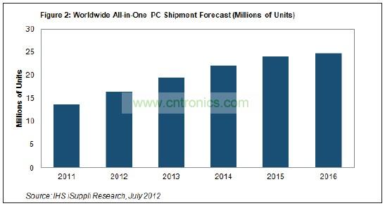 到2016年，其出貨量將達(dá)到2480萬臺左右，五年復(fù)合年度增長率接近13%