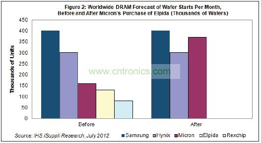 Hynix和美光都將繼續(xù)尾隨在DRAM市場(chǎng)龍頭三星電子的后面。三星也是韓國(guó)廠商，每月產(chǎn)能是40萬片初制晶圓