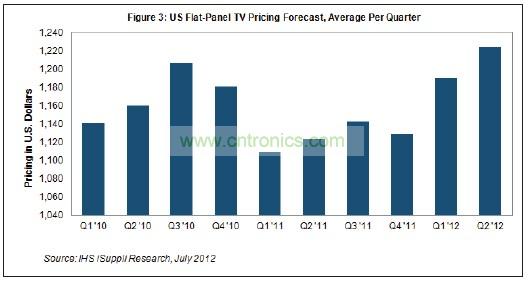 第二季度價(jià)格創(chuàng)下了美國(guó)市場(chǎng)至少10個(gè)季度以來的最高水平，可以追溯到2010年初