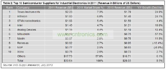 這10家企業(yè)合計工業(yè)電子營業(yè)收入為129億美元，在這個總體規(guī)模大約為306億美元的市場中約占42%的份額。