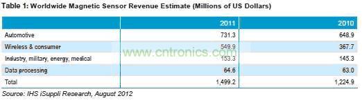 2011年磁性傳感器市場(chǎng)營收統(tǒng)計(jì)