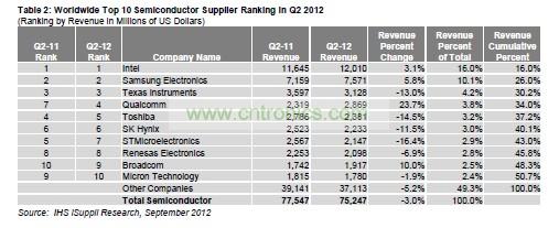 總體半導(dǎo)體營業(yè)收入變化情況，按公司總部所在地細分