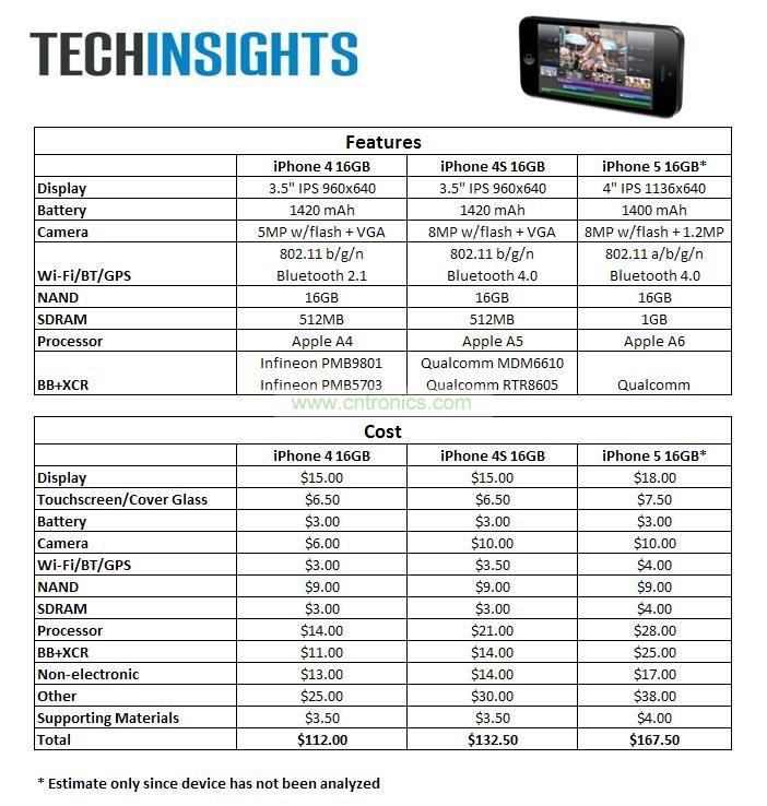 iPhone 5與iPhone 4S、iPhone 4價格比拼