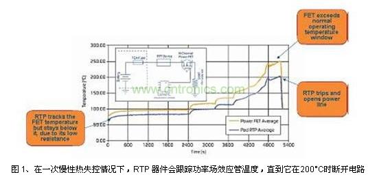 在一次慢性熱失控情況下，RTP 器件會(huì)跟蹤功率場(chǎng)效應(yīng)管溫度，直到它在200&deg;C時(shí)斷開電路