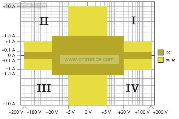 源測量單元(SMU)能夠進行4象限操作，可以作為正或負直流電源，或者用作灌電流或負載