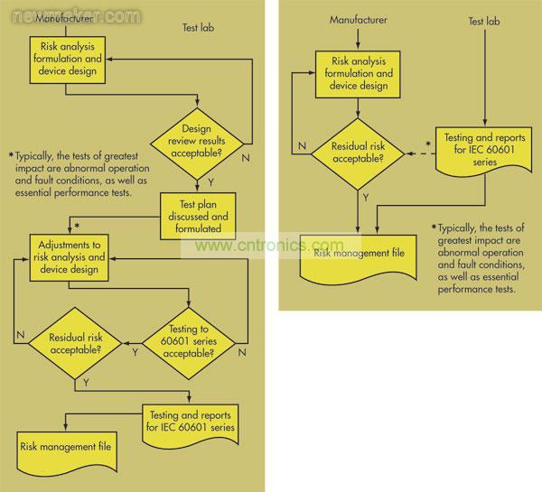 在第2版IEC 60601-1(右)中，OEM和測試實驗室之間的交流非常少