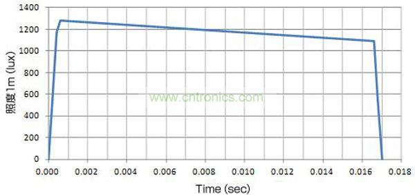 使用了EDLC，大電流（8A）驅(qū)動LED時的發(fā)光特性