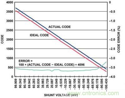 實(shí)際代碼、理想代碼、誤差百分比與分流電壓的關(guān)系圖