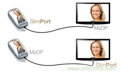 圖2：SlimPort支持新一代智能機(jī)和平板電腦連接至任何高清顯示設(shè)備，并兼容MyDP標(biāo)準(zhǔn)。