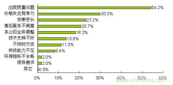 質量、價格和貨期問題導致合格供應商降級