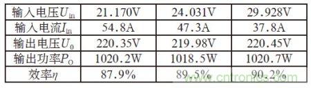 1kVA逆變電源試驗結(jié)果