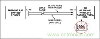 對端點PSE和PD設(shè)備來說，電源是通過信號線對分配的