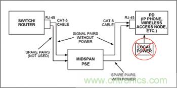 對中跨式PSE和PD設(shè)備來說，電源是通過空閑線對分配的