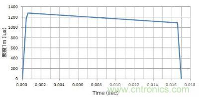 使用了EDLC，大電流（8A）驅(qū)動LED時的發(fā)光特性