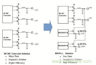 &ldquo;BD35xx系列&rdquo;未來(lái)設(shè)計(jì)方案