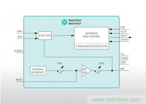 Maxim推出業(yè)內(nèi)最小的雙極性、超擺幅ADC
