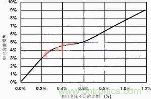 【導(dǎo)讀】本文主要討論兩種最常見(jiàn)的化學(xué)電池：鋰離子電池和鎳氫電池。通過(guò)本文的討論，能夠設(shè)計(jì)出一種混合信號(hào)通用電池充電器，這種充電器可對(duì)這兩種電池進(jìn)行充電。