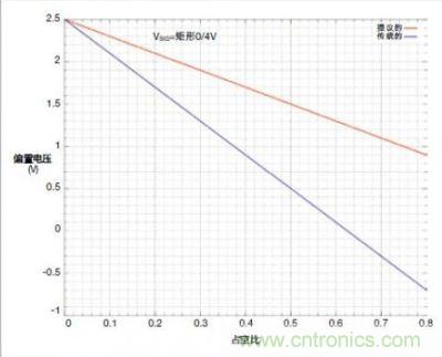 圖4c的輸入交流耦合對占空比的靈敏度低，弱于傳統(tǒng)的串聯(lián)電容交流耦合方式