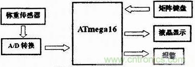 電子稱(chēng)硬件系統(tǒng)結(jié)構(gòu)圖