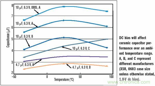 10&mu;F，6.3V，X5R陶瓷電容外殼尺寸的變化
