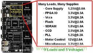 單個系統(tǒng)板中的多重直流負載示例。此示例需要多重電源解決方案