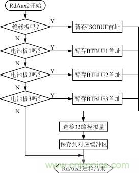 絕緣、電池檢測板的巡檢流程圖